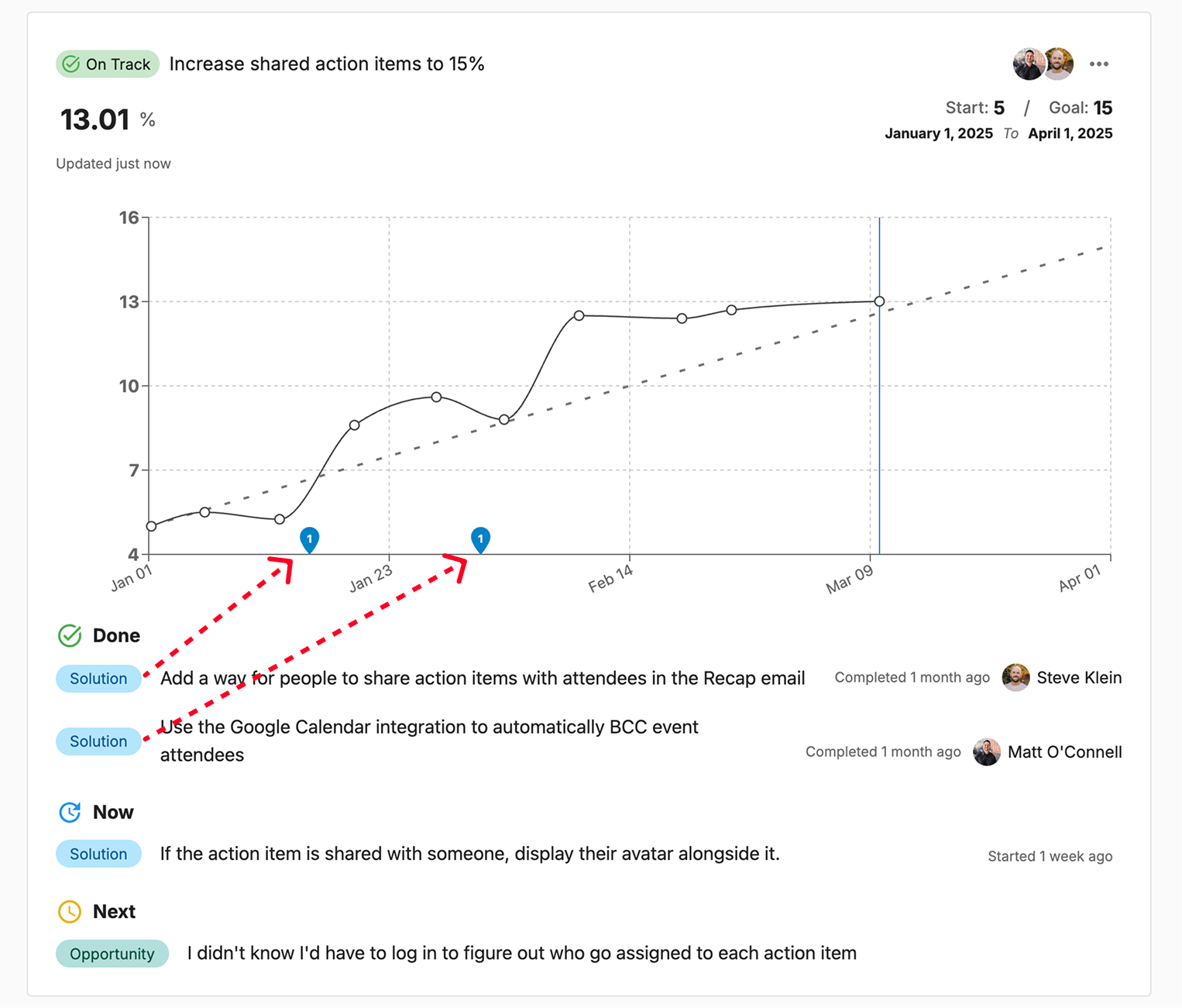 Outcome Chart