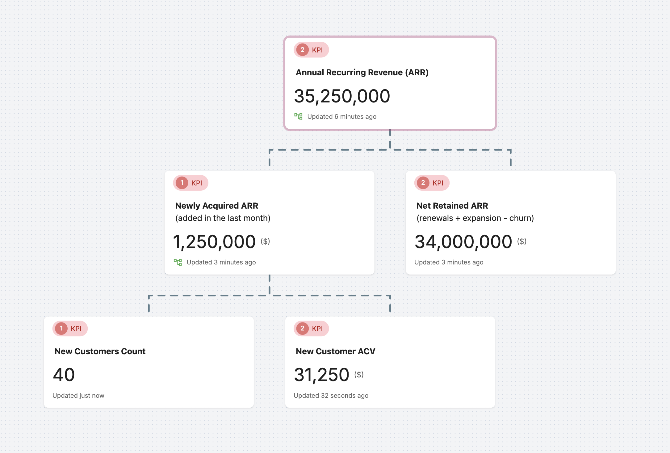 A KPI tree for a SaaS company