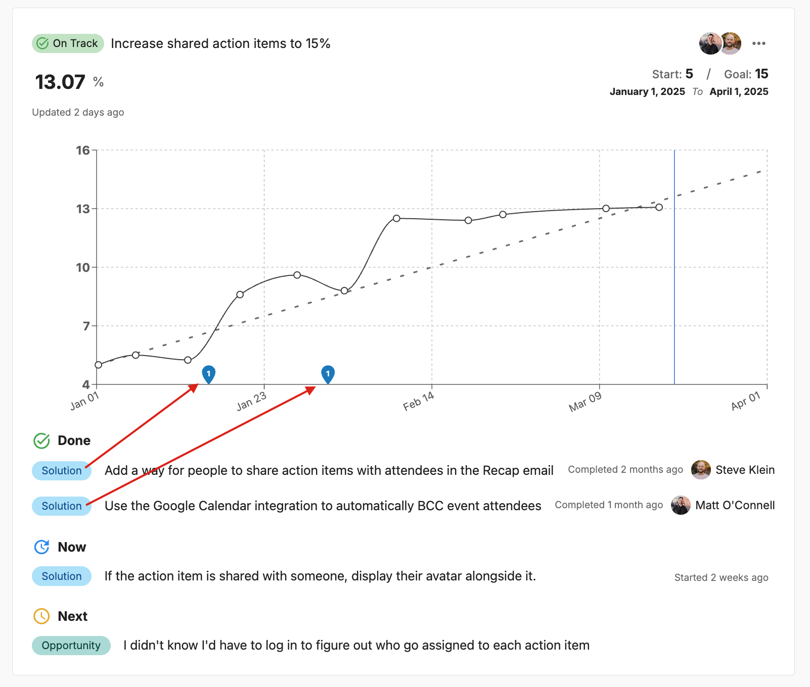 Done solutions plotting alongside outcome performance data