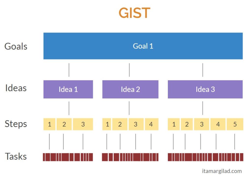 GIST Tree
