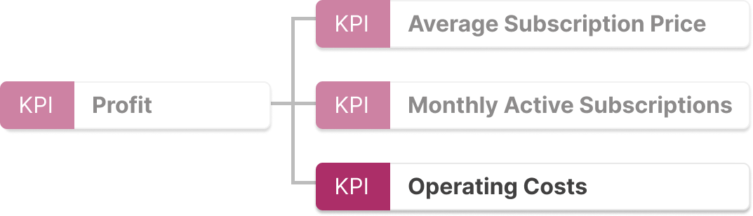 KPI Tree 2