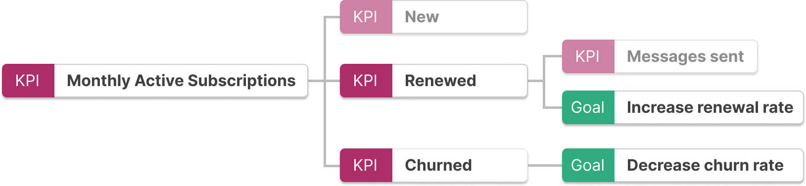 KPI Trees and goals